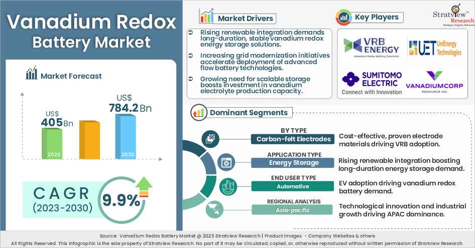 vanadium redox battery market insights